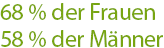68 % der Frauen, 58% der Männer